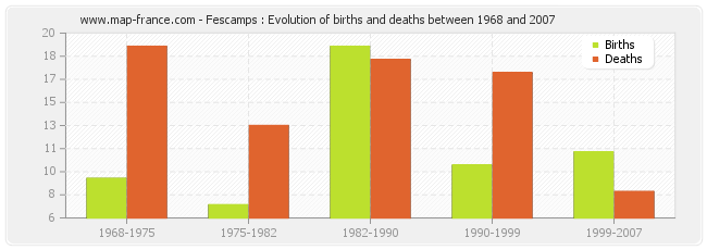 Fescamps : Evolution of births and deaths between 1968 and 2007