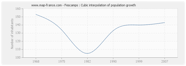 Fescamps : Cubic interpolation of population growth