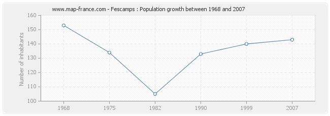 Population Fescamps