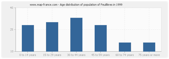 Age distribution of population of Feuillères in 1999