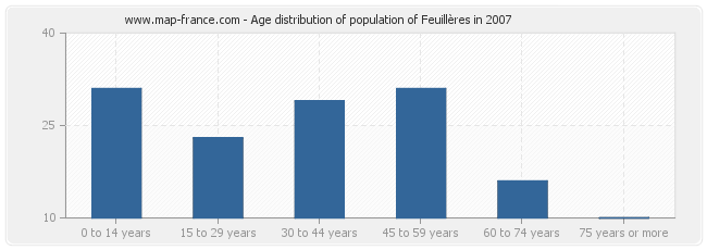 Age distribution of population of Feuillères in 2007