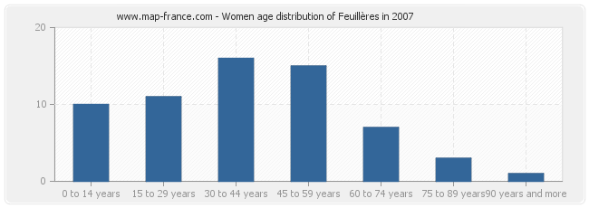 Women age distribution of Feuillères in 2007