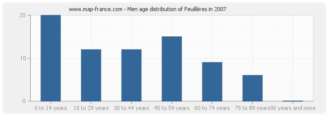 Men age distribution of Feuillères in 2007