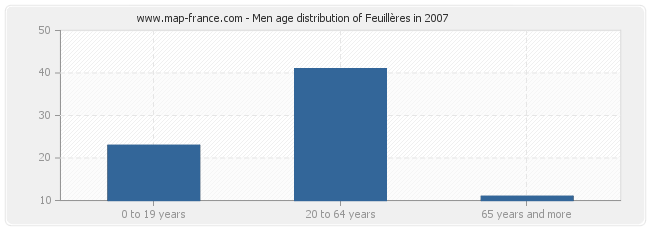 Men age distribution of Feuillères in 2007