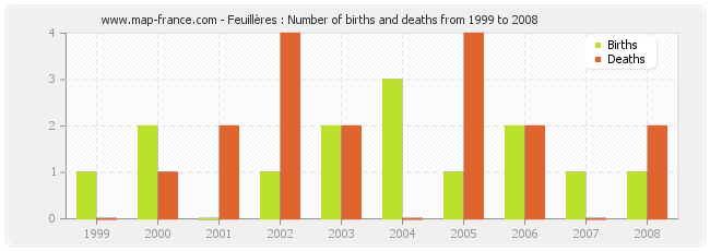 Feuillères : Number of births and deaths from 1999 to 2008