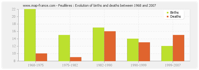 Feuillères : Evolution of births and deaths between 1968 and 2007
