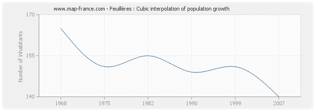 Feuillères : Cubic interpolation of population growth