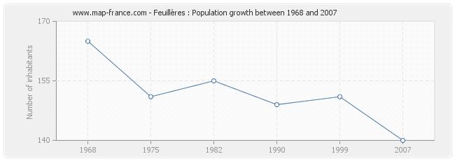 Population Feuillères