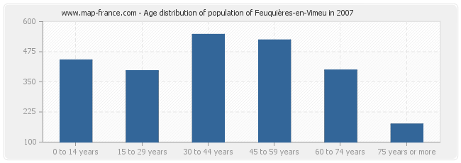 Age distribution of population of Feuquières-en-Vimeu in 2007