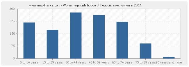 Women age distribution of Feuquières-en-Vimeu in 2007