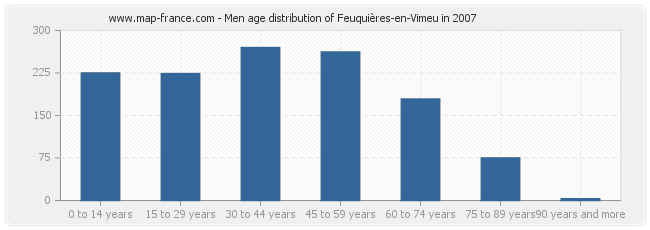 Men age distribution of Feuquières-en-Vimeu in 2007