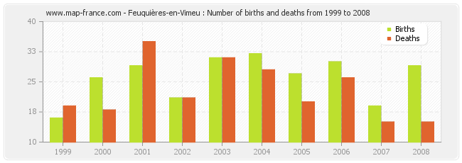 Feuquières-en-Vimeu : Number of births and deaths from 1999 to 2008