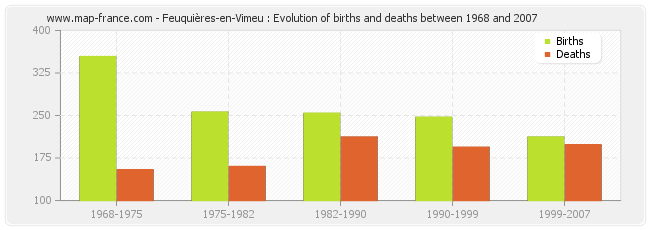 Feuquières-en-Vimeu : Evolution of births and deaths between 1968 and 2007
