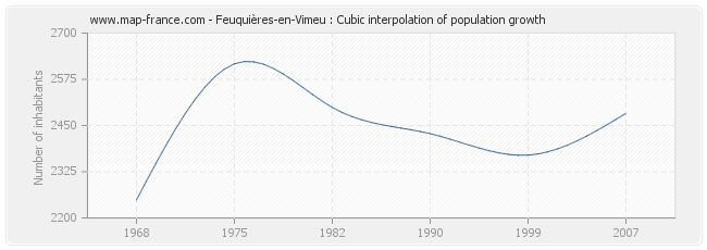 Feuquières-en-Vimeu : Cubic interpolation of population growth