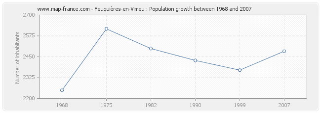 Population Feuquières-en-Vimeu