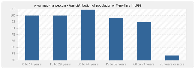 Age distribution of population of Fienvillers in 1999