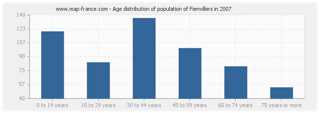 Age distribution of population of Fienvillers in 2007