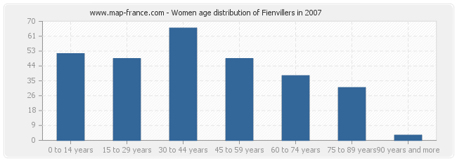 Women age distribution of Fienvillers in 2007