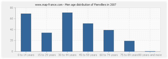 Men age distribution of Fienvillers in 2007