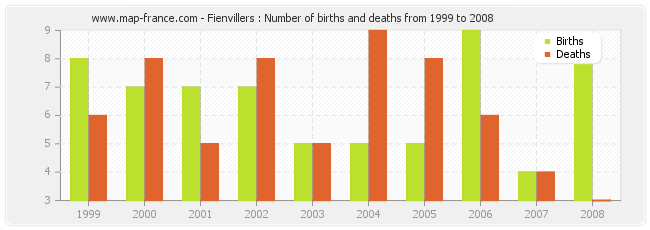 Fienvillers : Number of births and deaths from 1999 to 2008