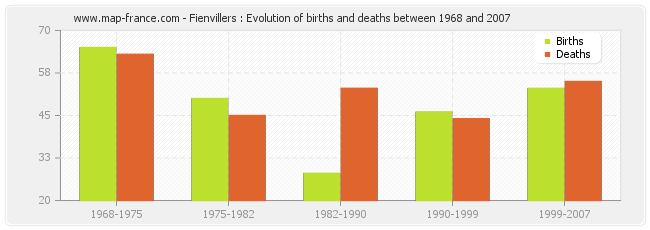 Fienvillers : Evolution of births and deaths between 1968 and 2007