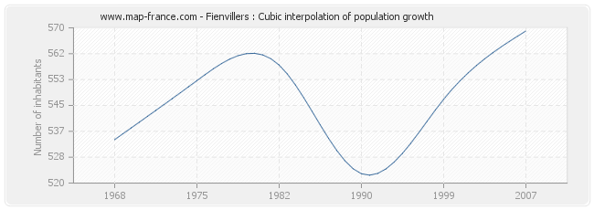Fienvillers : Cubic interpolation of population growth