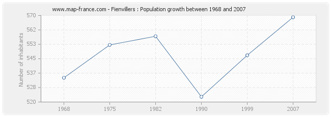 Population Fienvillers