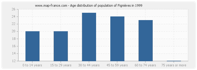 Age distribution of population of Fignières in 1999