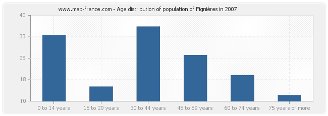 Age distribution of population of Fignières in 2007