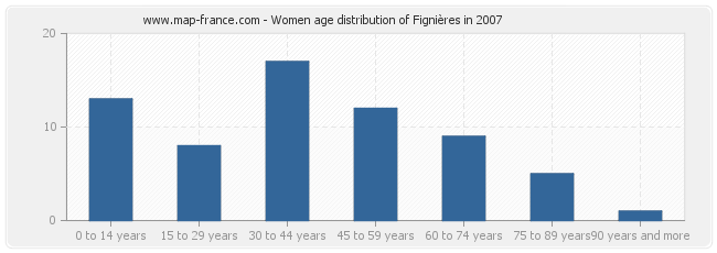 Women age distribution of Fignières in 2007
