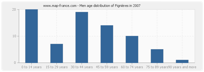 Men age distribution of Fignières in 2007