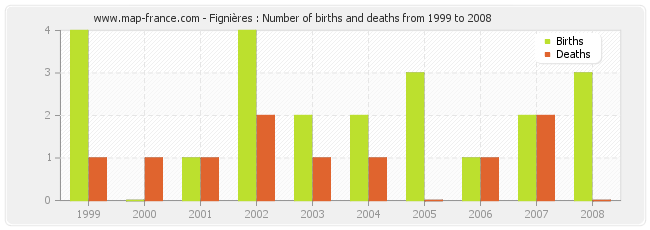 Fignières : Number of births and deaths from 1999 to 2008