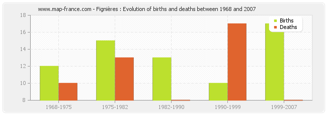 Fignières : Evolution of births and deaths between 1968 and 2007