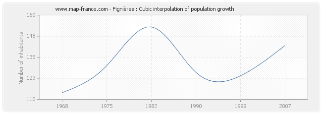 Fignières : Cubic interpolation of population growth