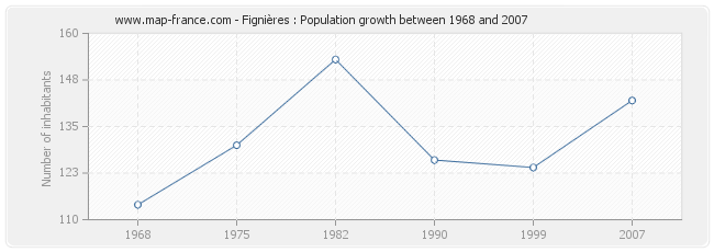 Population Fignières