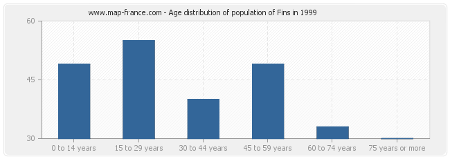 Age distribution of population of Fins in 1999