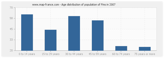 Age distribution of population of Fins in 2007