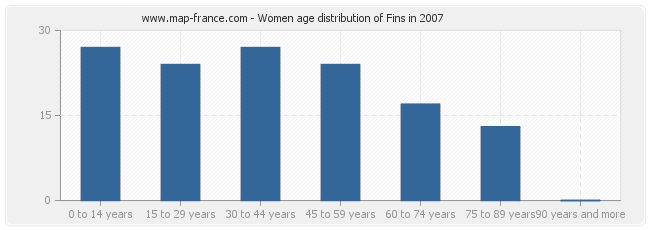 Women age distribution of Fins in 2007