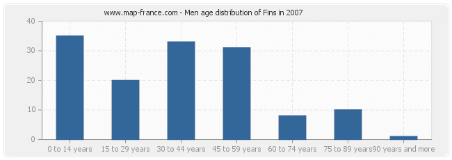 Men age distribution of Fins in 2007