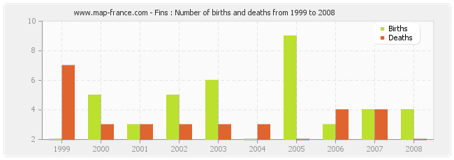 Fins : Number of births and deaths from 1999 to 2008