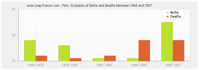 Fins : Evolution of births and deaths between 1968 and 2007