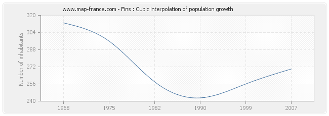 Fins : Cubic interpolation of population growth