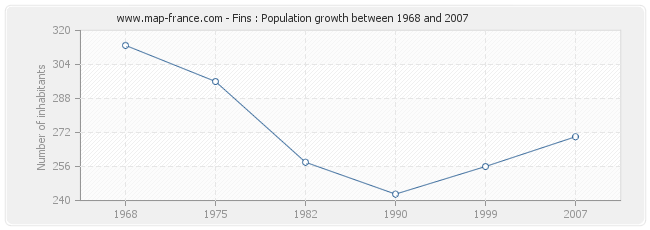 Population Fins