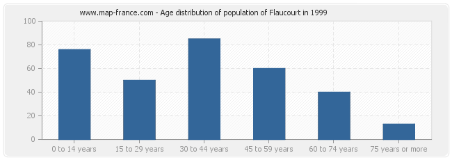 Age distribution of population of Flaucourt in 1999