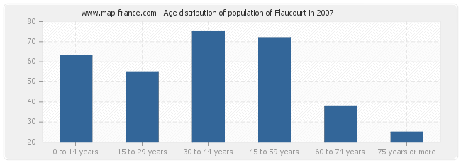 Age distribution of population of Flaucourt in 2007