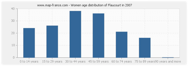 Women age distribution of Flaucourt in 2007