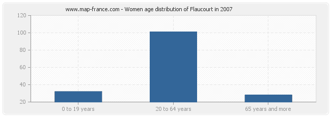 Women age distribution of Flaucourt in 2007