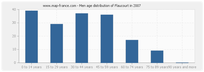 Men age distribution of Flaucourt in 2007