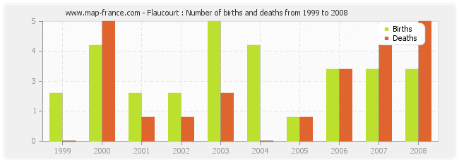 Flaucourt : Number of births and deaths from 1999 to 2008