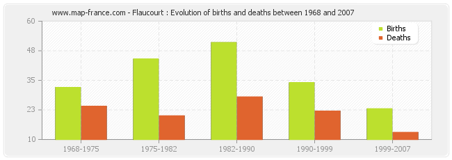 Flaucourt : Evolution of births and deaths between 1968 and 2007